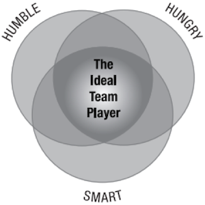 The Ideal Team Player - Venn Diagram